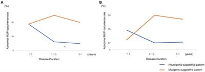 Electromyography varies by stage in inclusion body myositis